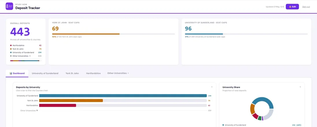 Deposit Tracker dashboard showing total deposits, per-university seat cap progress bars, and a university share breakdown.